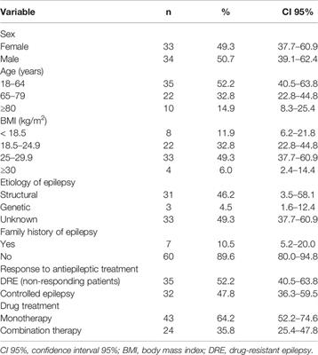 Possible Genetic Determinants of Response to Phenytoin in a Group of Colombian Patients With Epilepsy